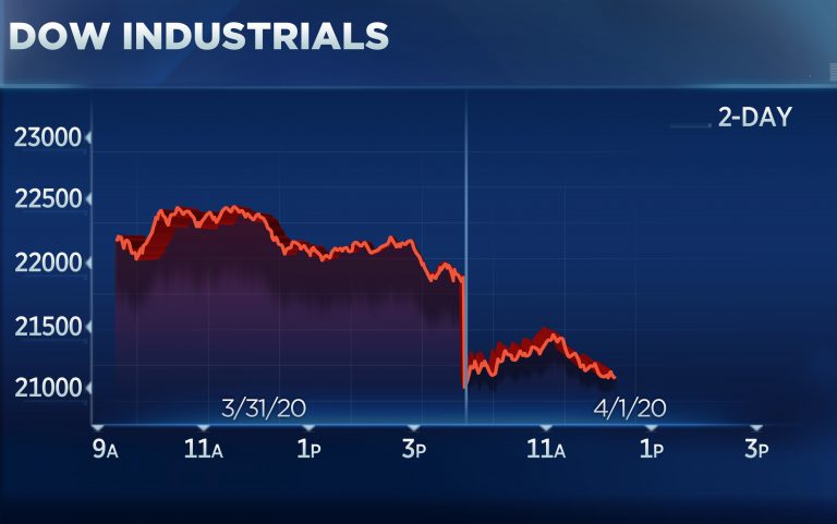 Dow falls 700 points to start second quarter as Trump warns of ‘very painful two weeks’