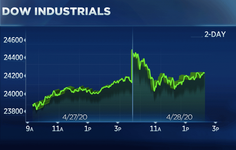 Dow rises 100 points in volatile trading, heads for longest winning streak since January