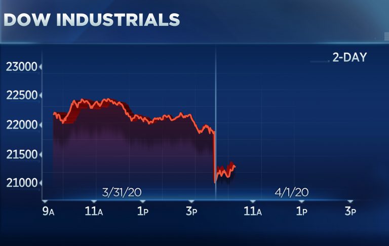 Dow tumbles 600 points to start second quarter as Trump warns of ‘very painful two weeks’