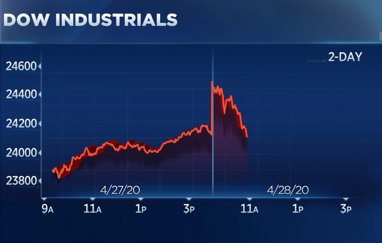 Stocks cut gains in volatile trading as tech shares pressure the broader market
