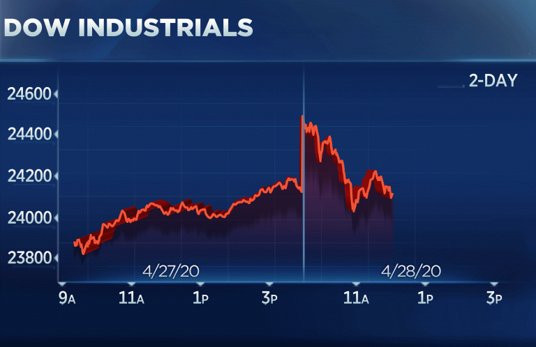 Stocks pare gains in volatile trading as tech shares pressure the broader market
