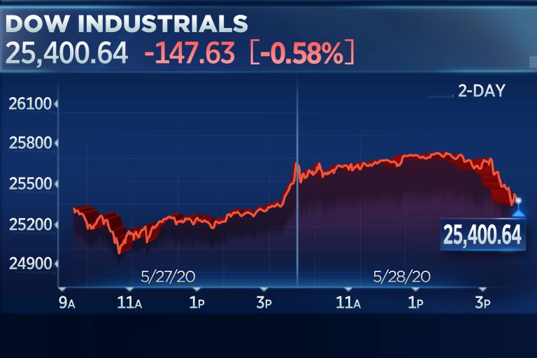 Dow falls for the first time in 3 days, drops 100 points on U.S.-China tensions