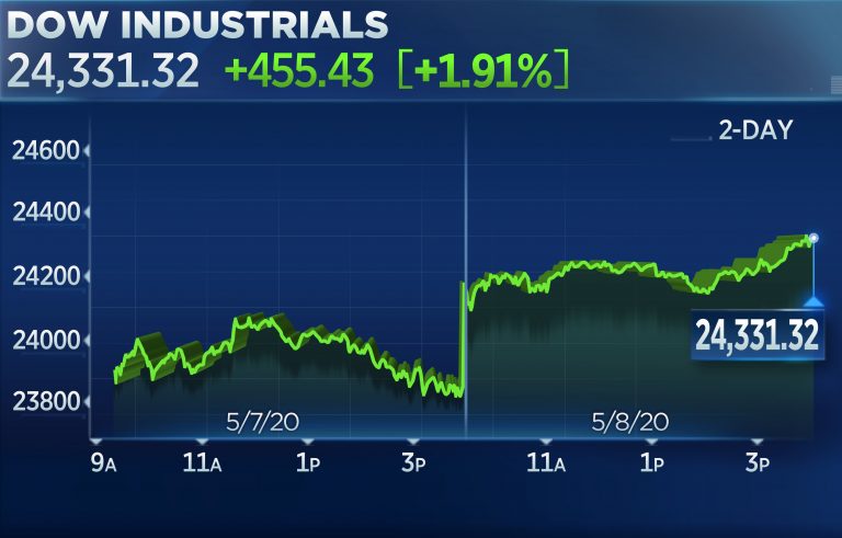Dow rises more than 400 points despite record job losses, posts first weekly gain in three