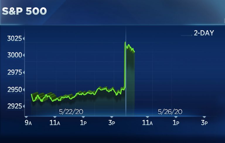 Stocks surge, pushing the S&P 500 back above 3,000 for the first time since early March