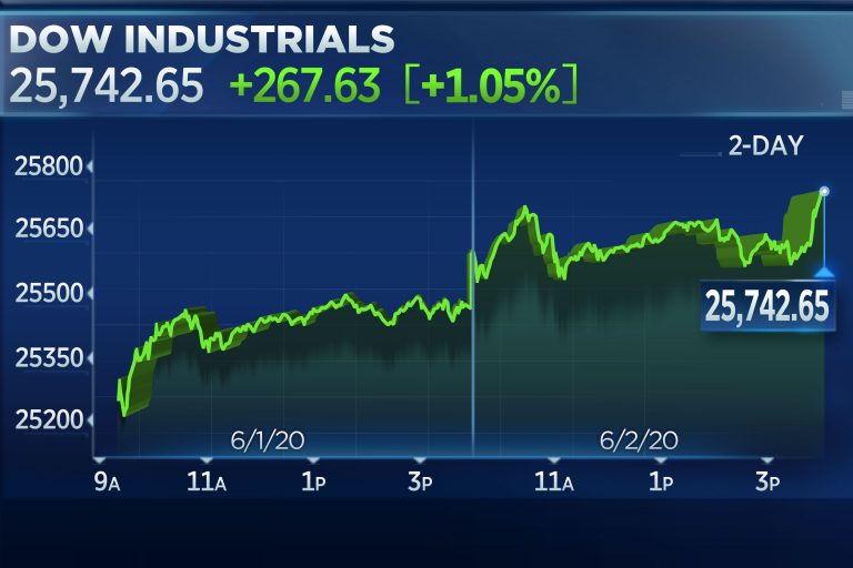 Stocks jump as Wall Street focuses on the economy reopening, S&P 500 now up 40% from March low