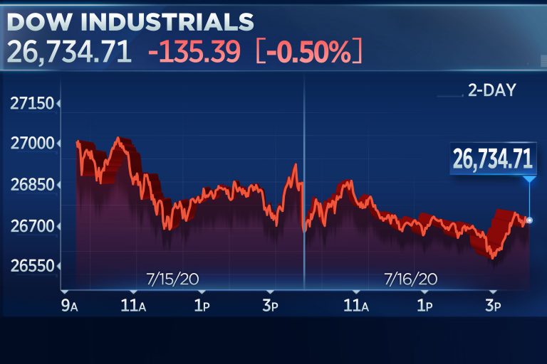 Dow falls more than 100 points to snap 4-day winning streak, Microsoft lags
