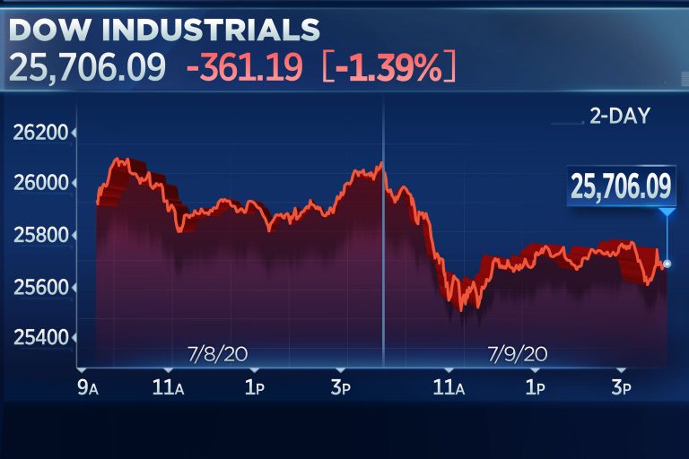 Dow falls more than 300 points as Walgreens slides, but tech leads Nasdaq to record high