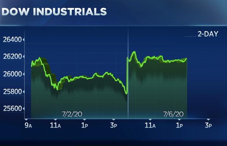 Dow jumps nearly 400 points as tech leads market surge, Amazon and Netflix hit records