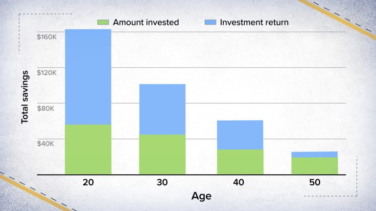 How much you’ll have for retirement if you invest an extra $100 a month, starting in your 20s, 30s and beyond