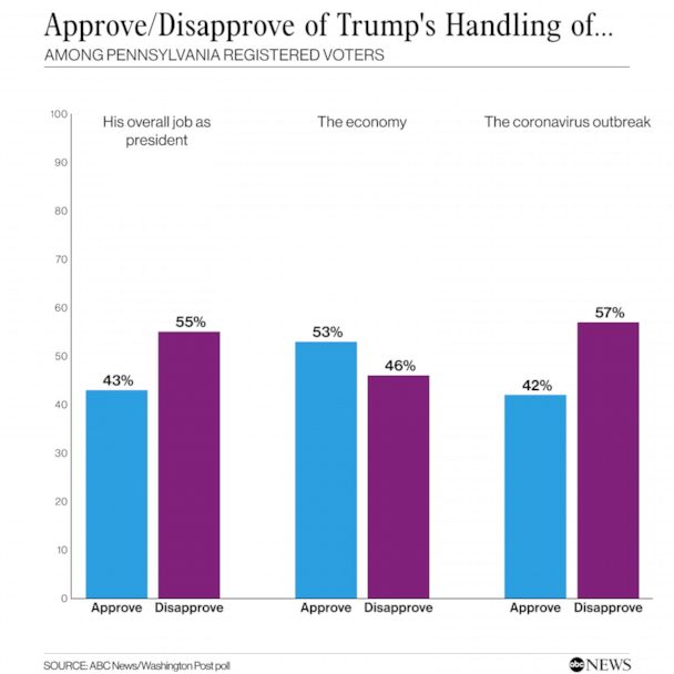 Trump approvals