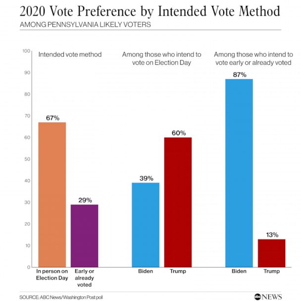 Vote preference by intended vote method
