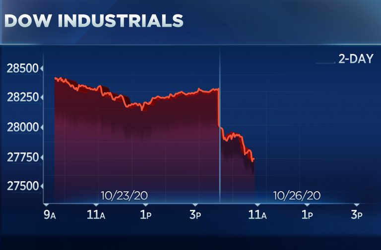 Dow drops 700 points, on pace for its worst day since early September