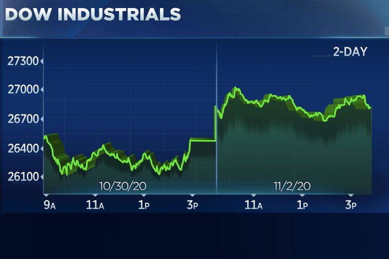 Dow jumps more than 400 points to start November as U.S. election looms