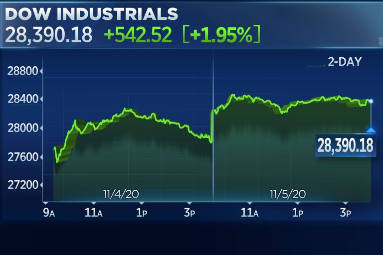 Dow surges more than 500 points, heads for best week since April as post-election rally continues