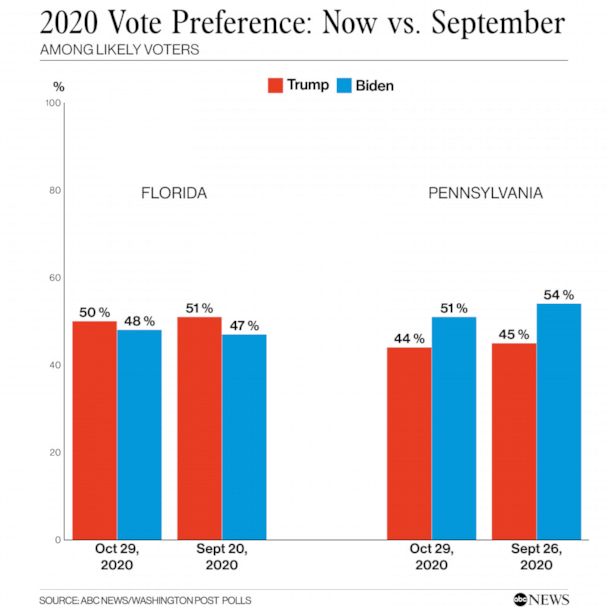 2020 Vote preference, now vs. September