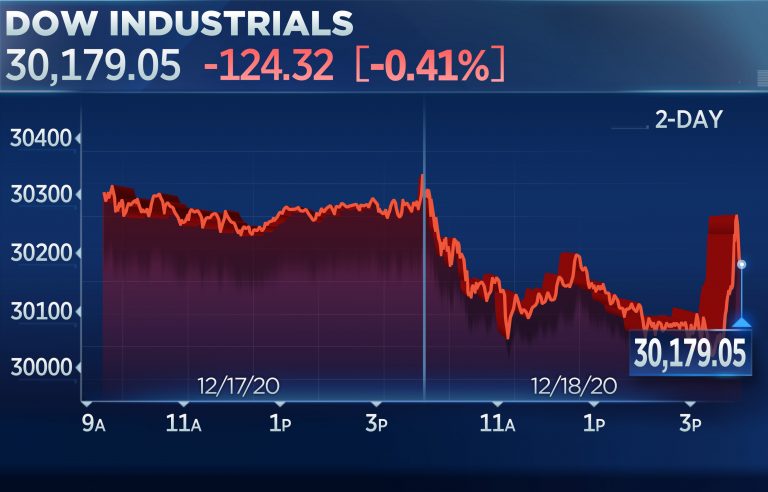 Dow falls more than 100 points as lawmakers struggle to seal last-minute stimulus deal
