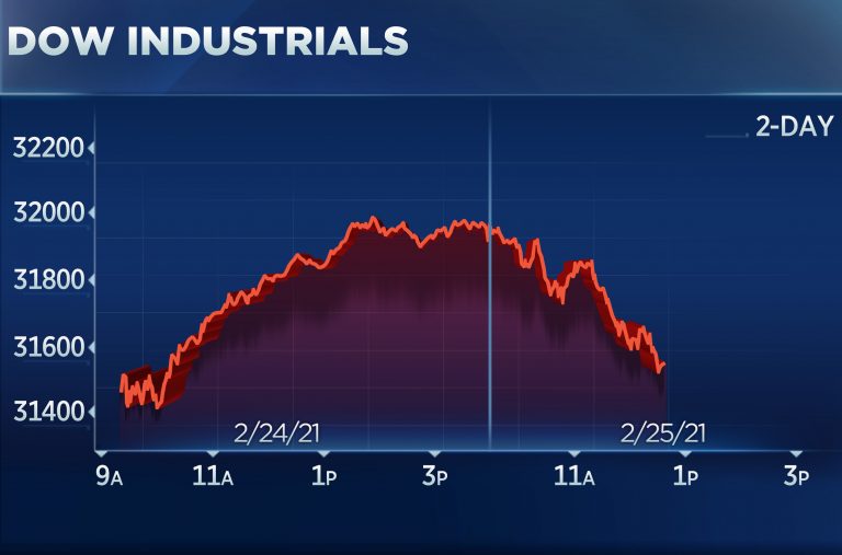 Sell-off accelerates amid surging bond yields, Dow falls 500 points