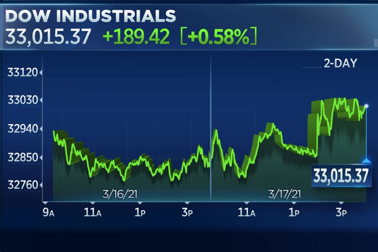 Dow climbs 189 points to close above 33,000 for the first time as Fed sticks to easy policy