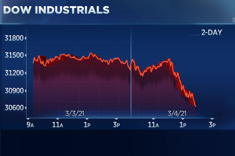 Dow drops 500 points after Powell triggers a jump in yields, S&P 500 and Nasdaq go red on year