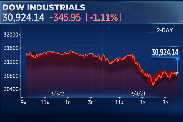 Dow falls more than 300 points as Powell fails to ease rate fears, Nasdaq goes negative on the year
