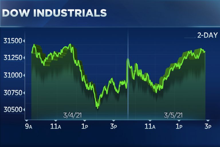 Dow jumps 450 points in wild reversal as economic comeback plays rally