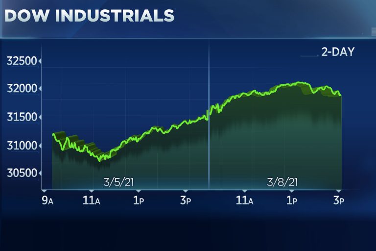 Dow rises 300 points to touch a record, Nasdaq sheds 2% as rotation out of tech continues