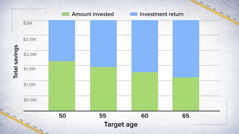 Retire by 50: How much you need to invest per month to save $3 million