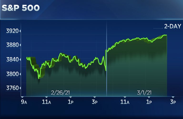 S&P 500 jumps 2.5% in broad rally as both economic comeback plays and tech names gain