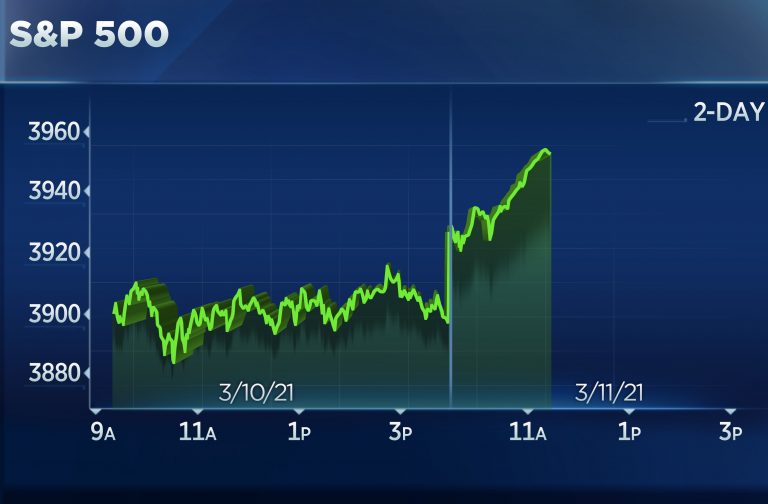 S&P 500 jumps more than 1% to hit a record high, Nasdaq rallies 2%