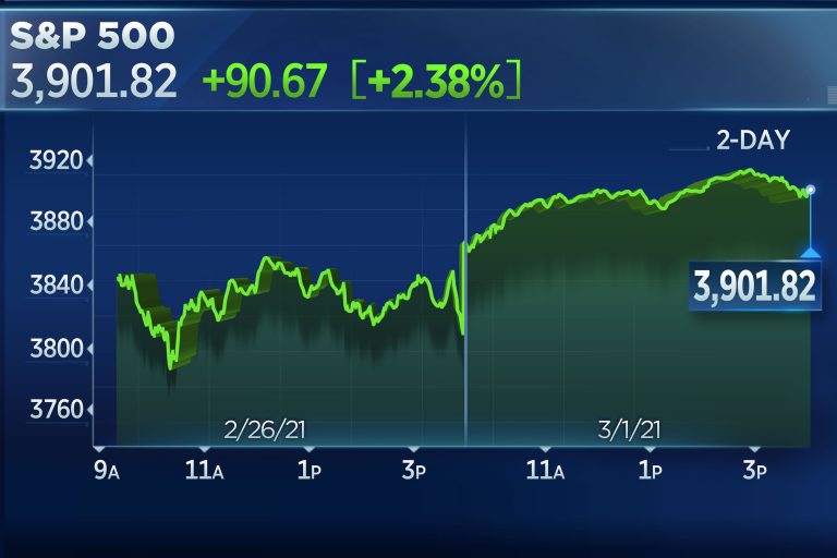 Stocks rocket higher in broad rally to start March, S&P 500 jumps 2% for best day since June