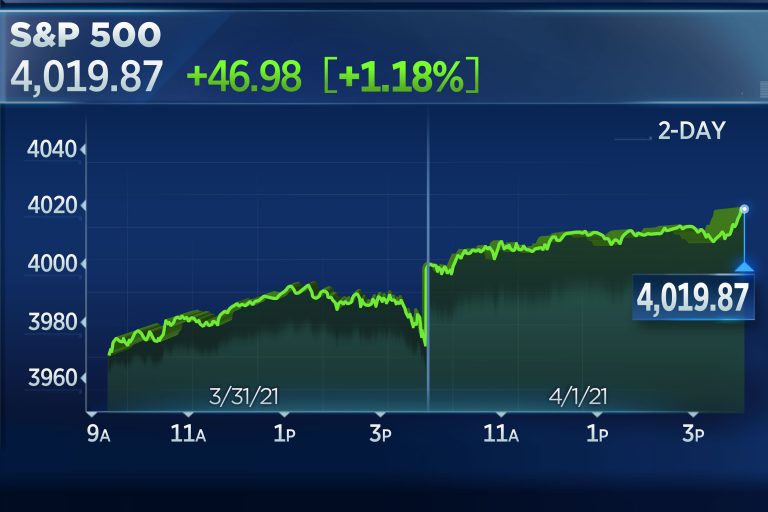 S&P 500 climbs more than 1% to close above 4,000 for the first time