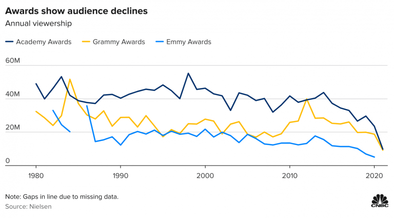 Audiences for award shows are in steep decline. This chart shows how far viewership has fallen