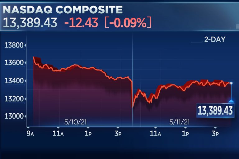 Nasdaq ends wild day flat after Big Tech reversal, Dow drops 470 points for worst day since February