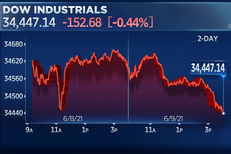 Dow ends session 150 points lower for its third straight day of losses