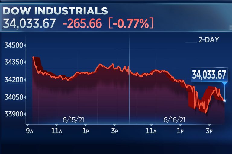 Dow falls 260 points after Fed signals 2 rate hikes in 2023