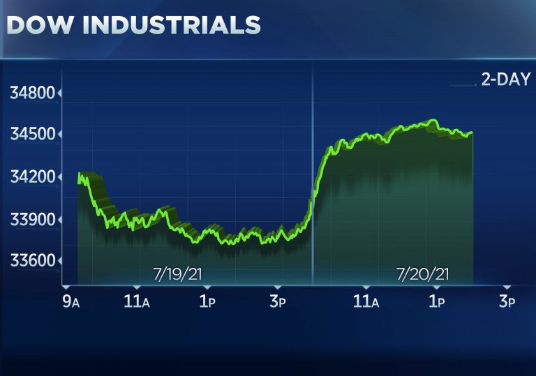 The Dow is up 600 points as stocks snap back from Monday’s decline