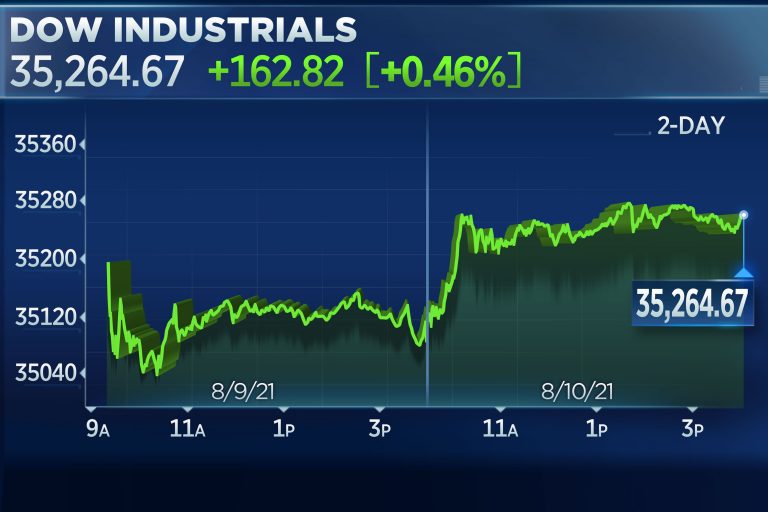 Dow rises 160 points to close at a record after Senate passes $1 trillion infrastructure bill
