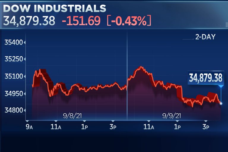 Dow falls for the fourth straight day, drops 150 points