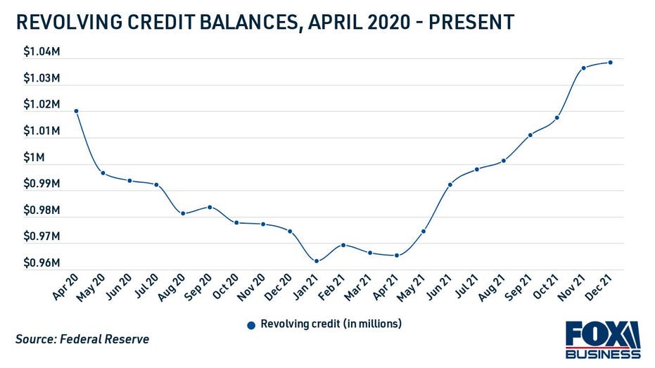 Revolving credit balances, Federal Reserve
