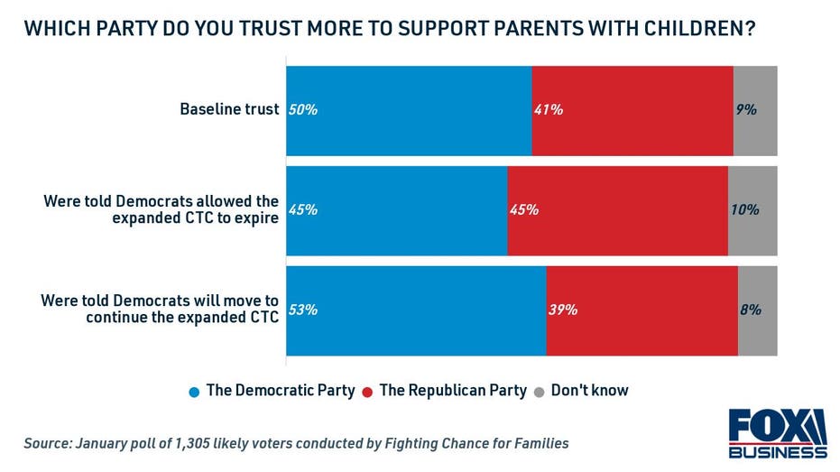 Which party do you trust more to support parents with children?