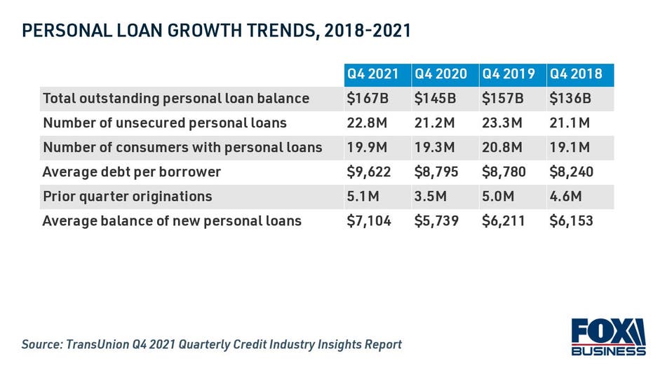 Personal loan growth trends Q4 2021
