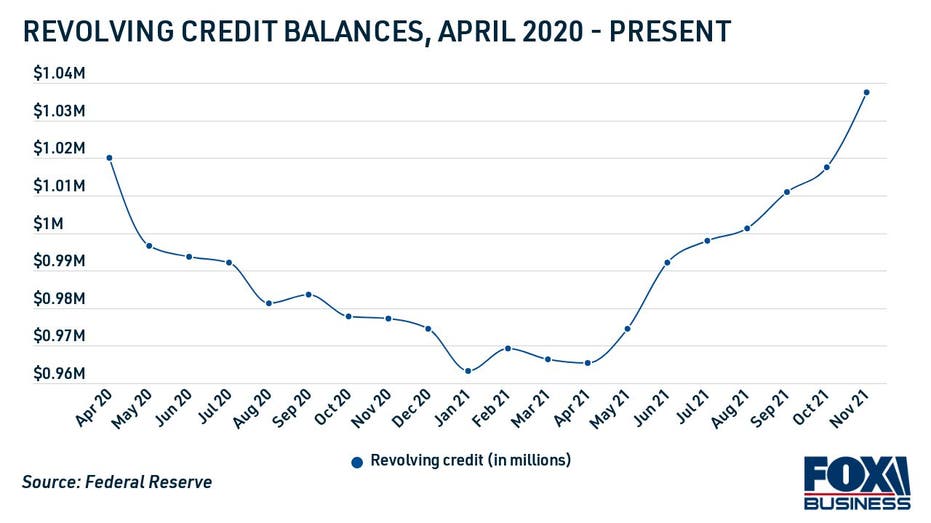 Revolving credit balances, April 2020 - present