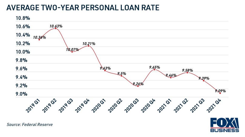 Average two-year personal loan rate, Federal Reserve