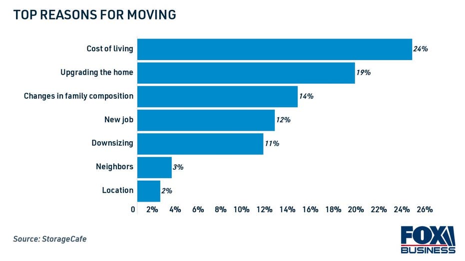 Top reasons for moving