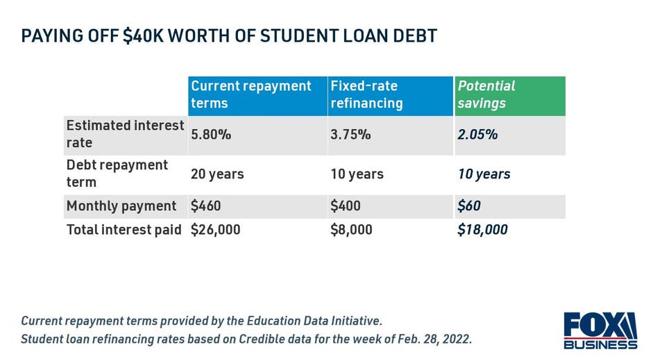 Student loan refinancing savings