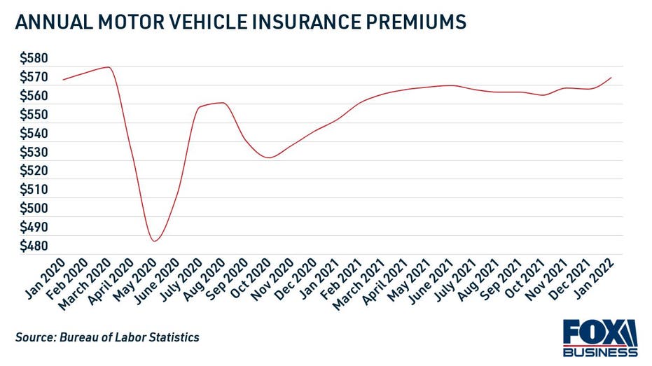 Average car insurance premiums