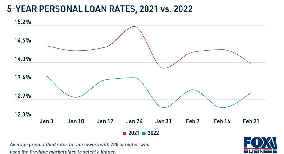 Average personal loan rates, 5-year term