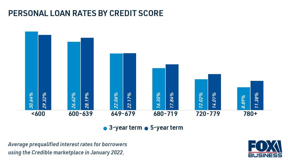 Personal loan rates by credit score