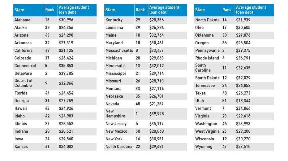 Average student loan debt by state