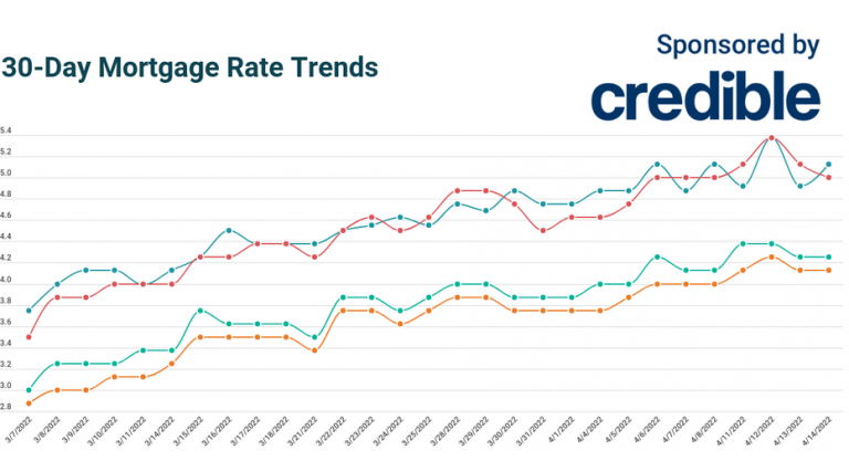 20-year mortgage rates slip, two other key rates hold steady | April 14, 2022